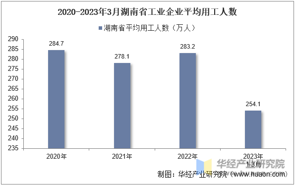 2023年3月湖南省工业企业单元数目、资产布局及利润统计明白
